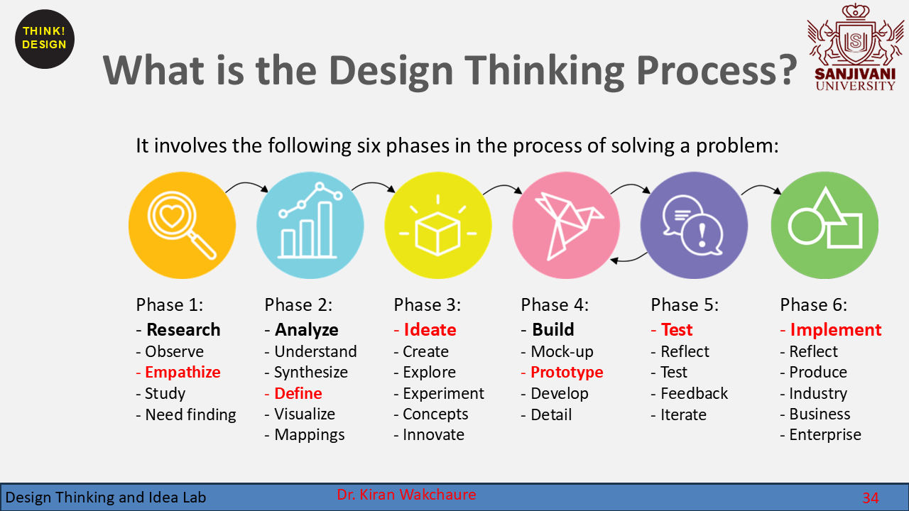 Design Thinking Course